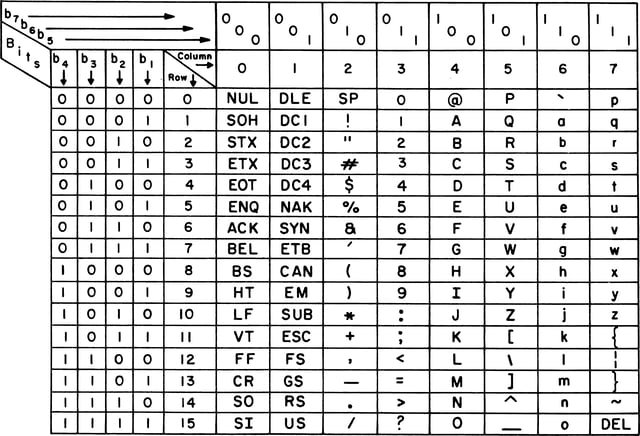 ASCII chart from an earlier-than 1972 printer manual (b1 is the least significant bit.)